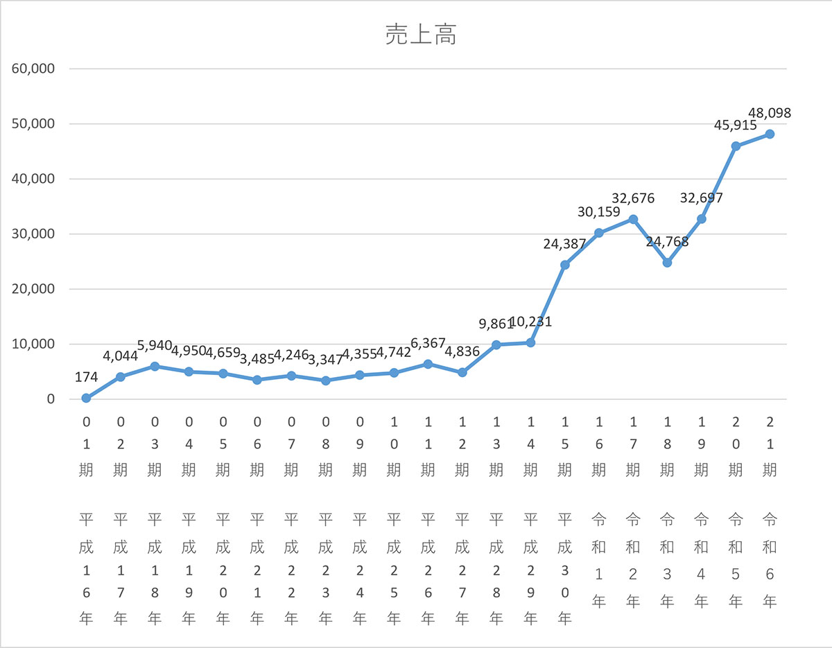 有限会社早乙女建設グループ全体の売上高推移グラフ